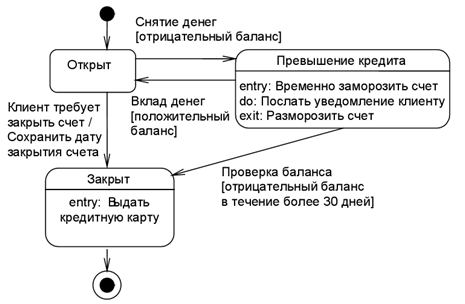 описание: https://unesco.kemsu.ru/study_work/method/po/umk/lab_pract/lab04.29.gif