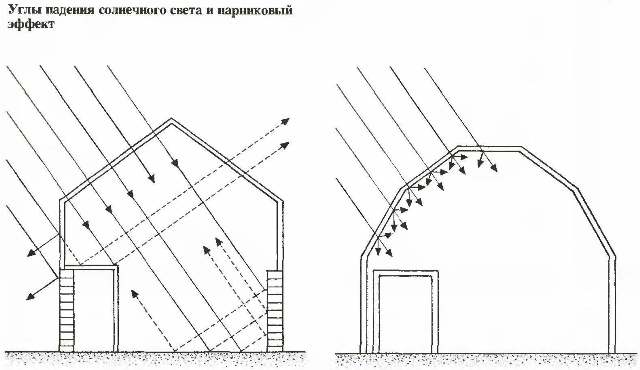 парниковый эффект теплицы.